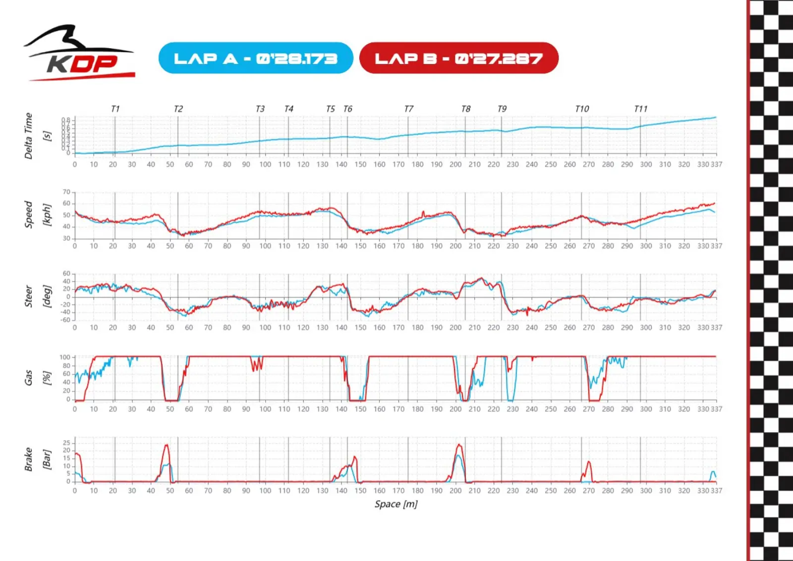 KartDataPro telemetry traces - delta time, speed, steering, gas and brake, lap against lap